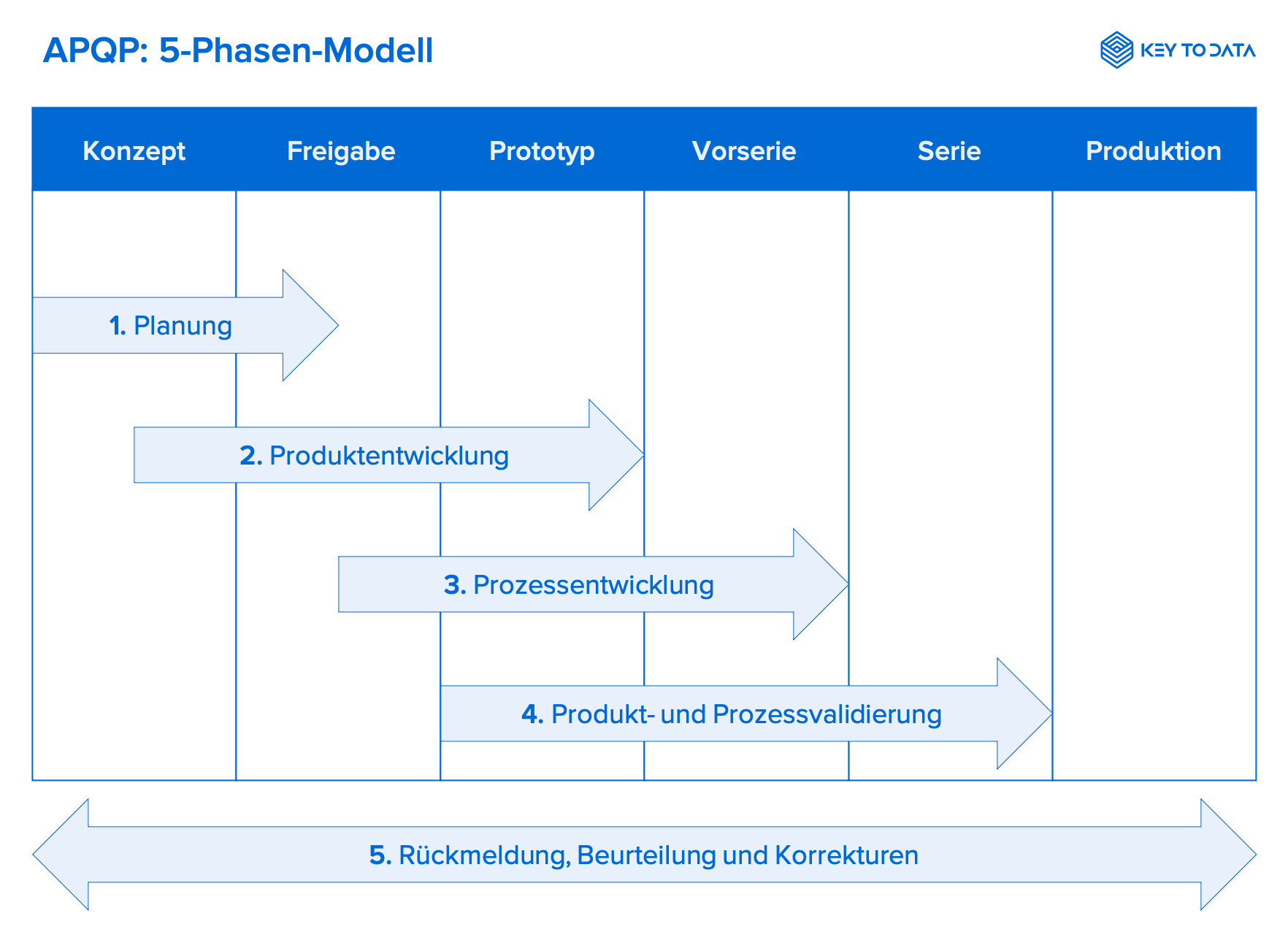 APQP 5-phase model