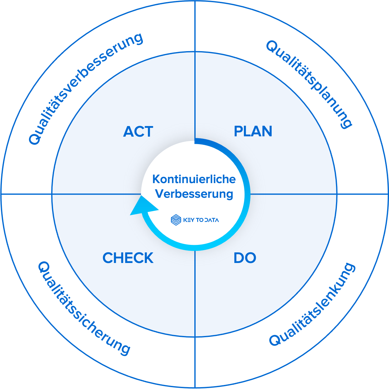 APQP-Product Quality Planning Circle-PDCA