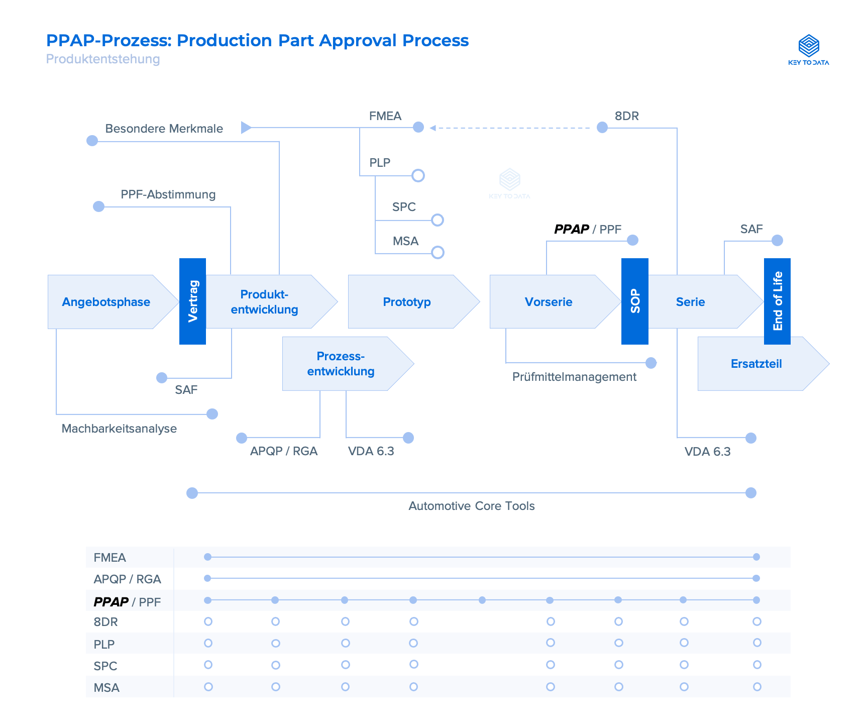 PPAP-Prozess-Production Part Approval Process Schaubild