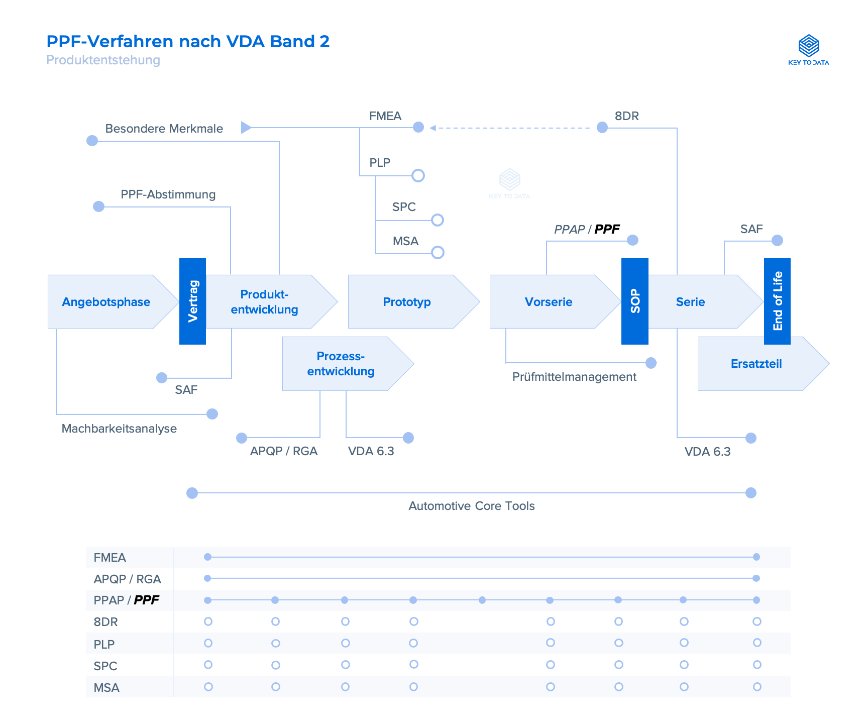PPF procedure according to VDA Volume 2