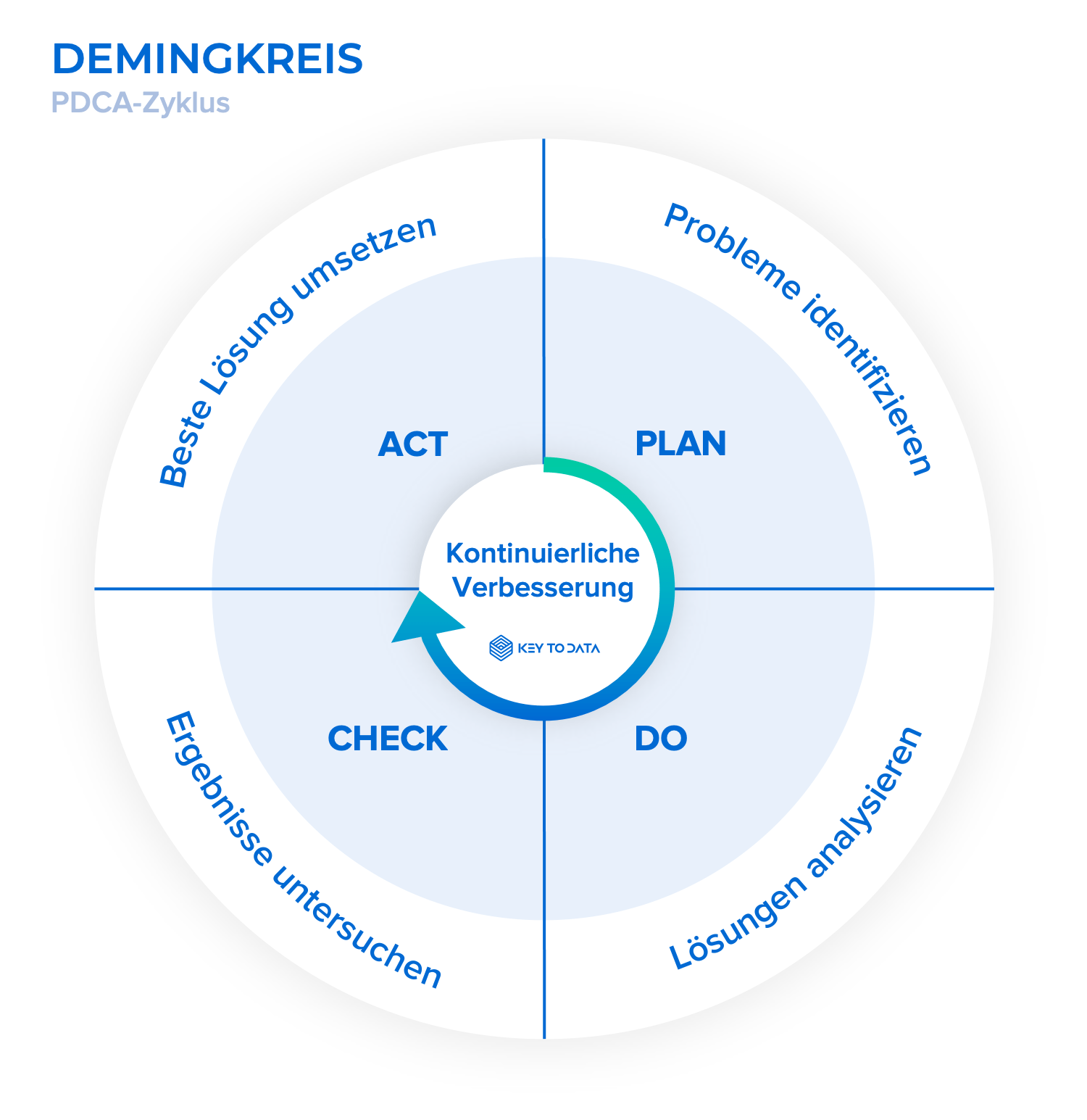 Deming circle: PDCA cycle in TQM