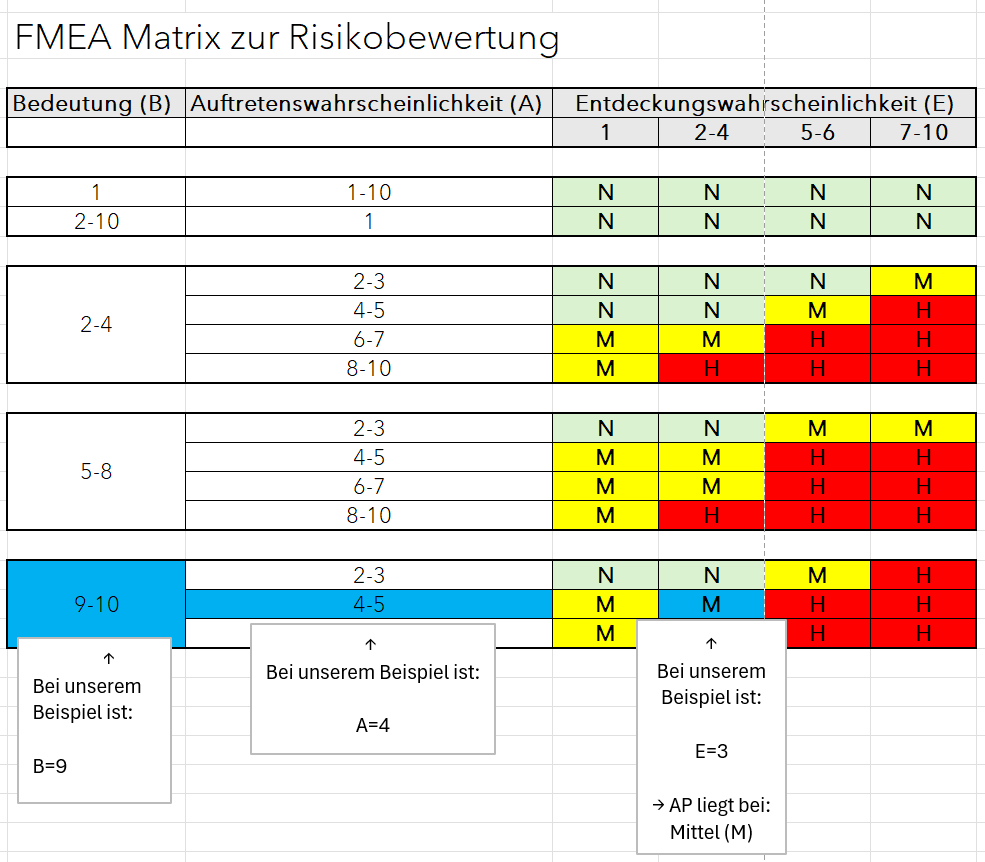 FMEA Matrix zur Risikobewertung am Beispiel einer Lenkgetriebe Montage