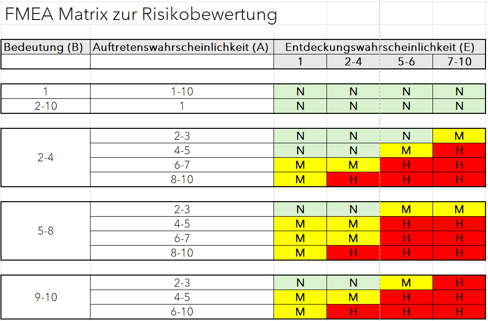 FMEA Matrix zur Risikobewertung